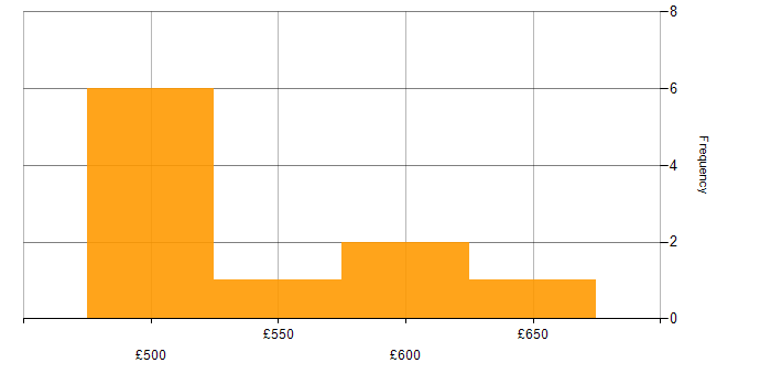 Daily rate histogram for Requirements Manager in the South West
