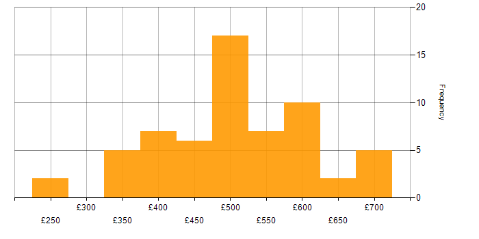 Daily rate histogram for Requirements Workshops in England