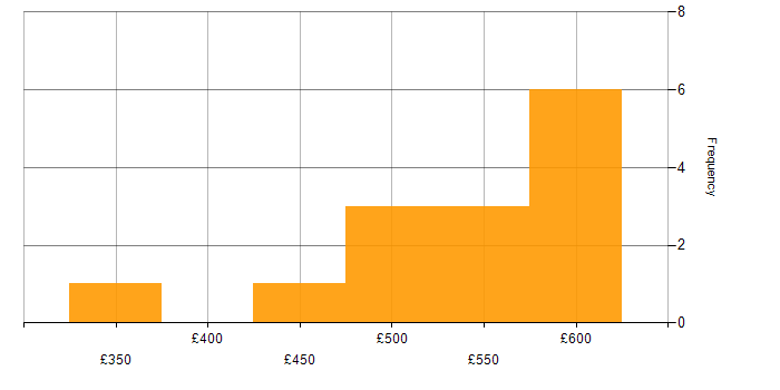 Daily rate histogram for Requirements Workshops in Manchester