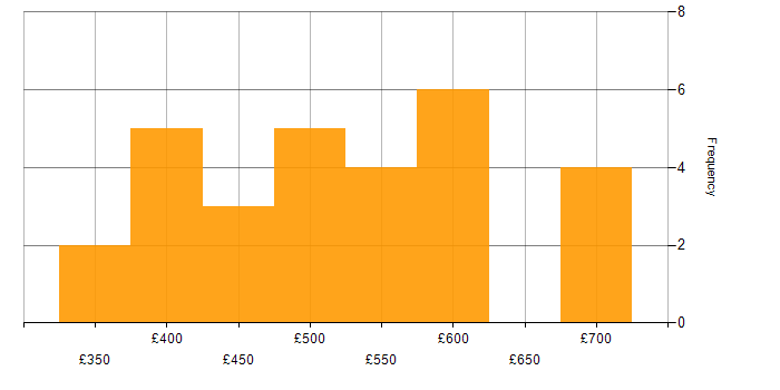Daily rate histogram for Requirements Workshops in the UK excluding London