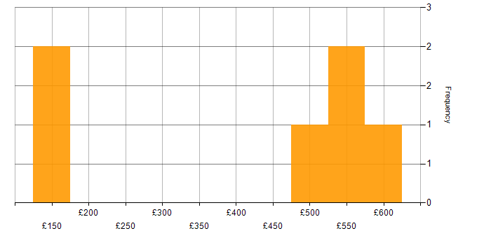 Daily rate histogram for Research Manager in England