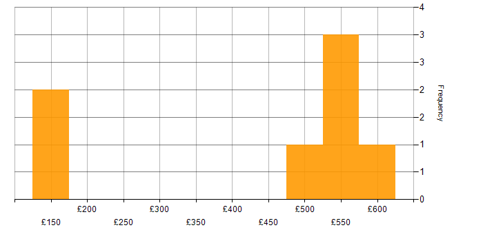 Daily rate histogram for Research Manager in the UK