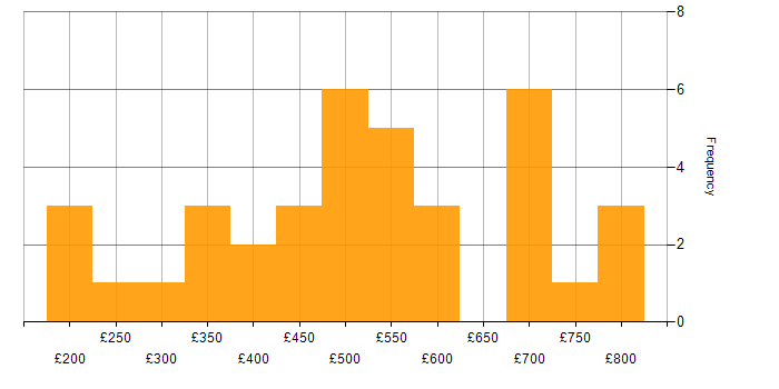 Daily rate histogram for Resource Allocation in London