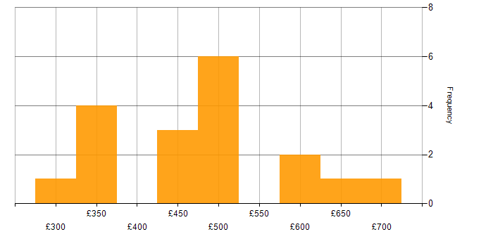 Daily rate histogram for Resource Allocation in the South East