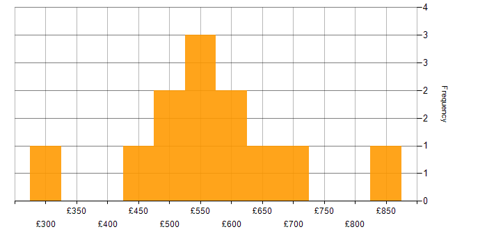 Daily rate histogram for Resource Management in Central London