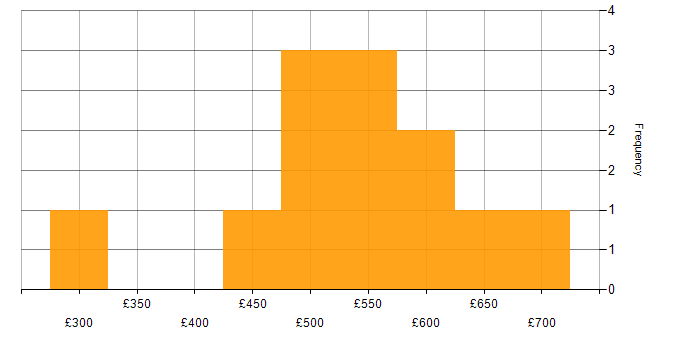 Daily rate histogram for Resource Management in the City of London