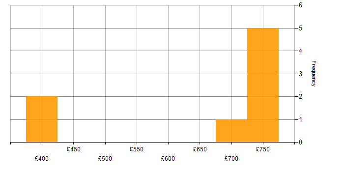 Daily rate histogram for Resource Management in Warwickshire