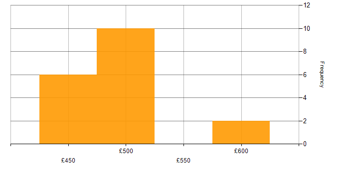 Daily rate histogram for Resource Management in Wiltshire