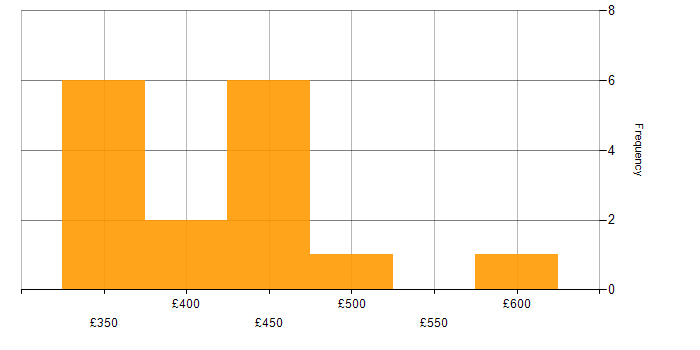 Daily rate histogram for REST in the East of England