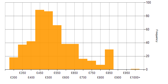 Daily rate histogram for REST in England