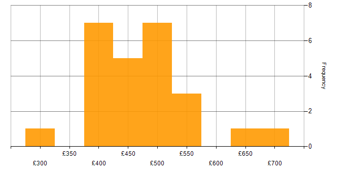 Daily rate histogram for REST in Glasgow