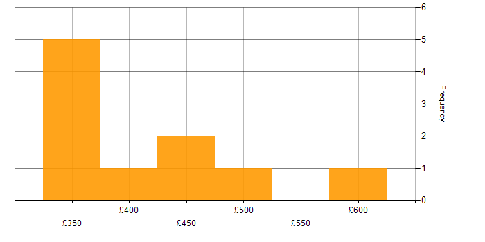 Daily rate histogram for REST in Hertfordshire