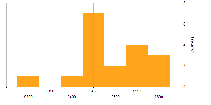 Daily rate histogram for REST in the Midlands