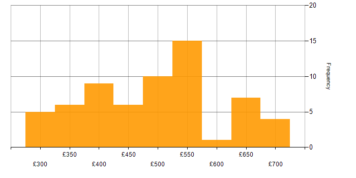 Daily rate histogram for REST in the North of England