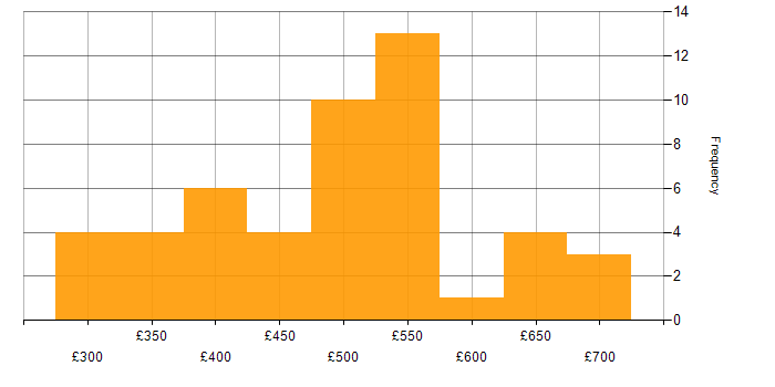 Daily rate histogram for REST in the North West