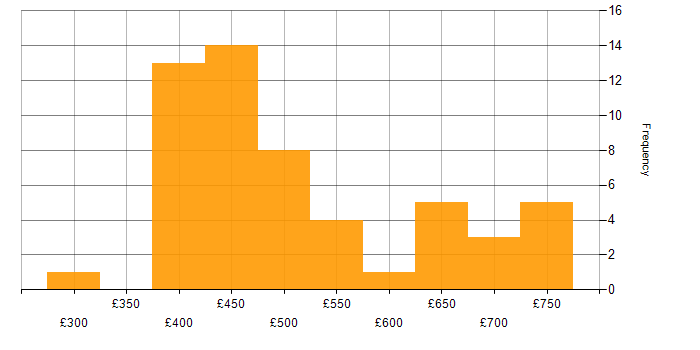Daily rate histogram for REST in Scotland