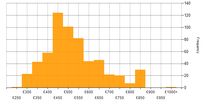 Daily rate histogram for REST in the UK