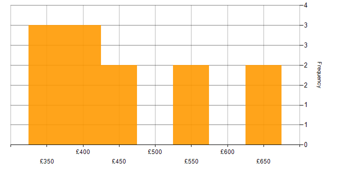 Daily rate histogram for REST in Yorkshire