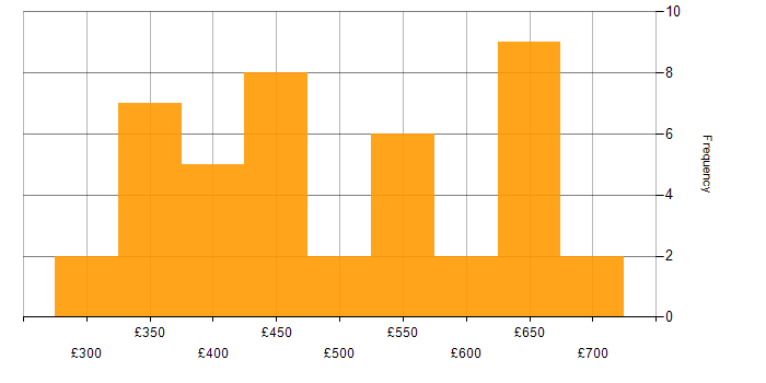 Daily rate histogram for REST Assured in England