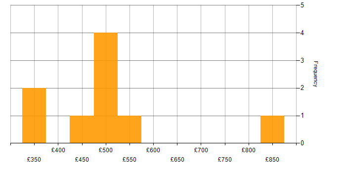 Daily rate histogram for RESTful in the East of England