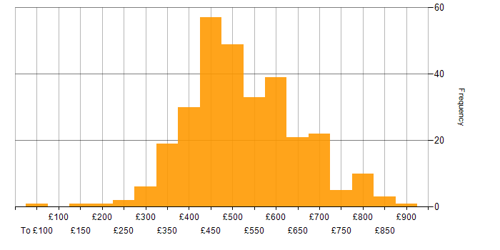 Daily rate histogram for RESTful in England