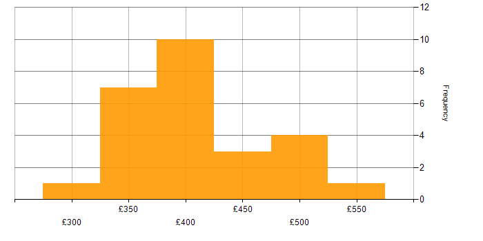 Daily rate histogram for RESTful in Glasgow
