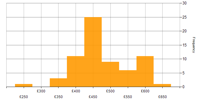 Daily rate histogram for RESTful in the North of England