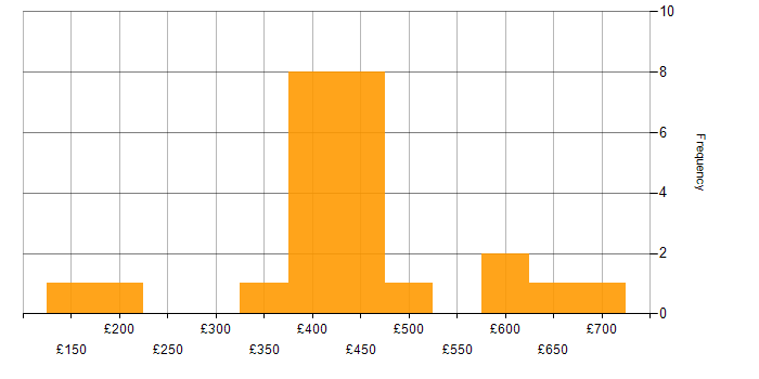Daily rate histogram for RESTful in the South East