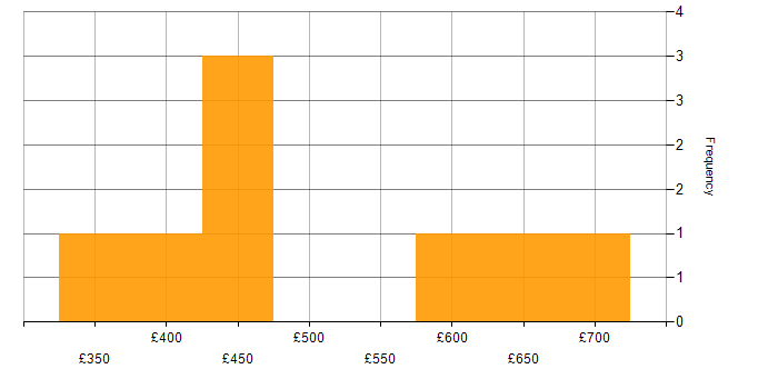 Daily rate histogram for RESTful in Surrey