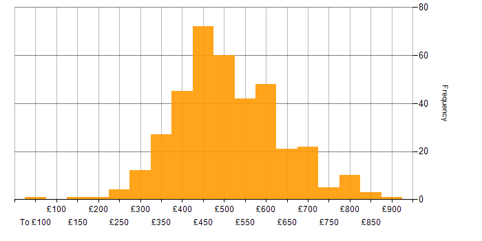 Daily rate histogram for RESTful in the UK