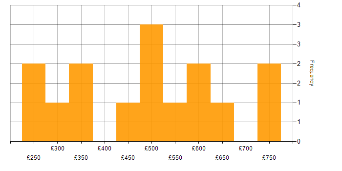 Daily rate histogram for Retail in Berkshire