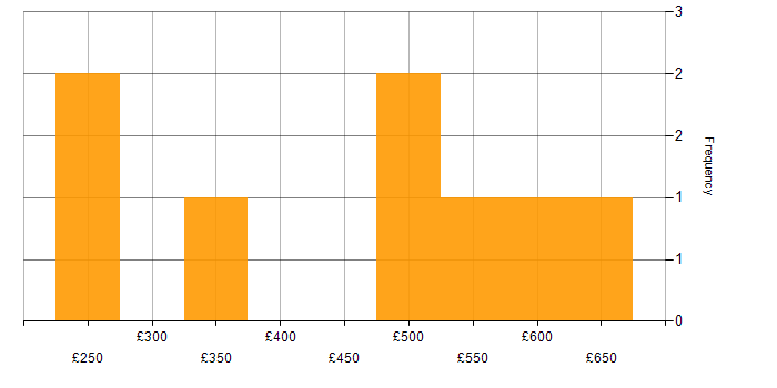 Daily rate histogram for Retail in Bracknell