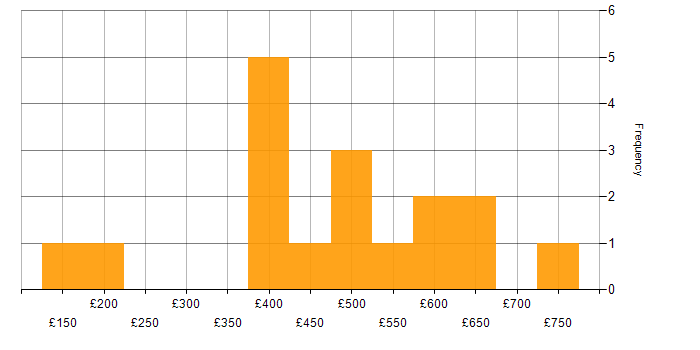 Daily rate histogram for Retail in Buckinghamshire