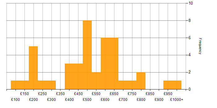 Daily rate histogram for Retail in Central London