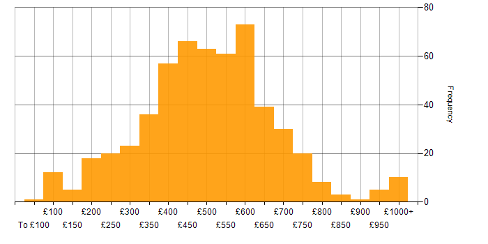 Daily rate histogram for Retail in England