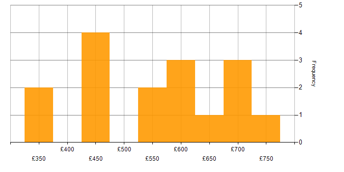 Daily rate histogram for Retail in Hampshire