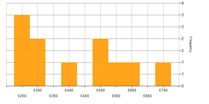 Daily rate histogram for Retail in Hertfordshire
