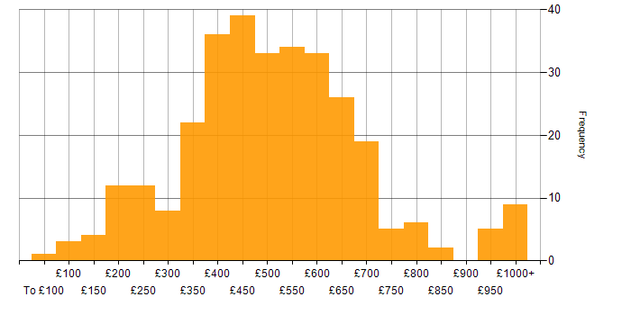 Daily rate histogram for Retail in London