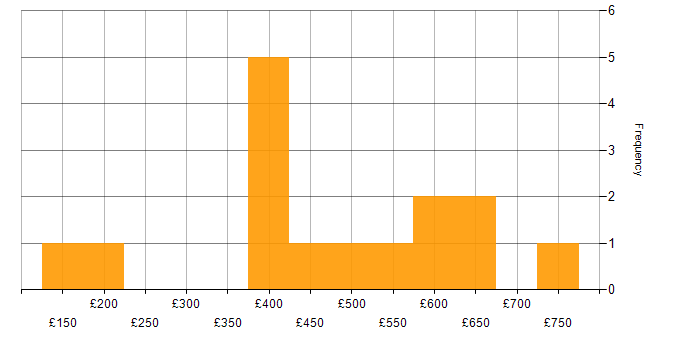 Daily rate histogram for Retail in Milton Keynes