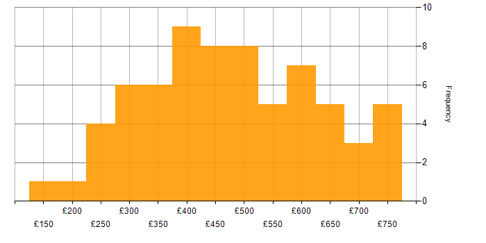 Daily rate histogram for Retail in the South East