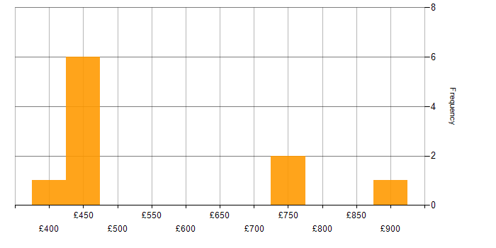 Daily rate histogram for Retail in the South West