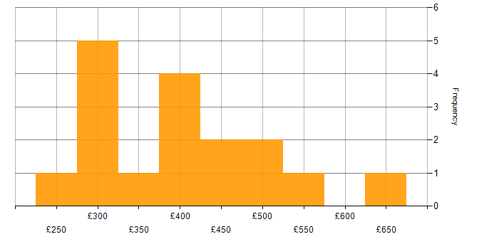 Daily rate histogram for Retail in Surrey