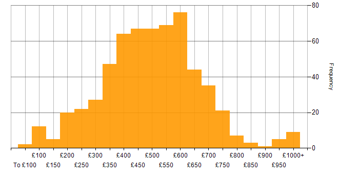 Daily rate histogram for Retail in the UK