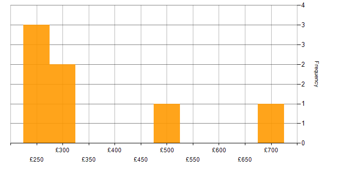 Daily rate histogram for Retail in Watford