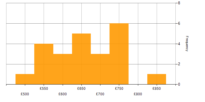 Daily rate histogram for Retail in the West Midlands