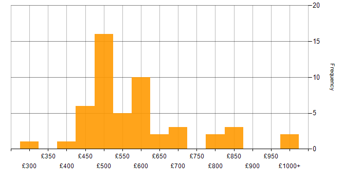 Daily rate histogram for Retail Banking in England
