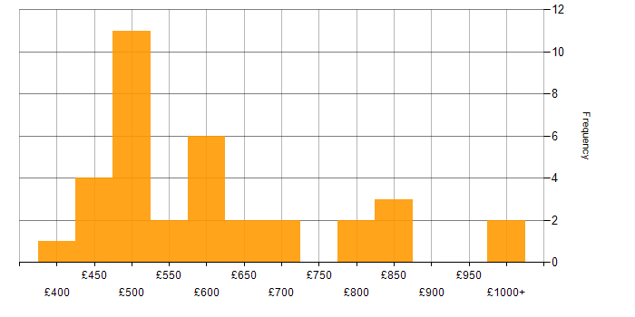 Daily rate histogram for Retail Banking in London
