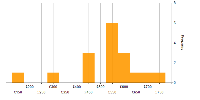 Daily rate histogram for Retail Banking in the UK excluding London
