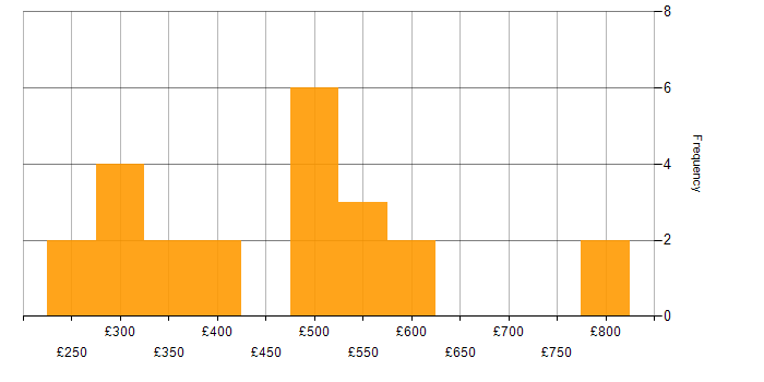 Daily rate histogram for Reuters in England