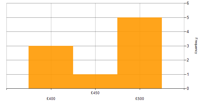 Daily rate histogram for Revenue Management in the UK